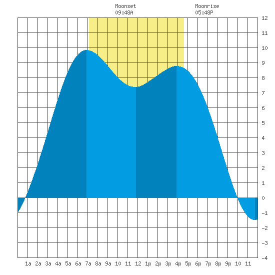 Bush Point tide chart for Thursday, November 10, 2022