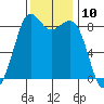 Bush Point tide chart for Thursday, November 10, 2022