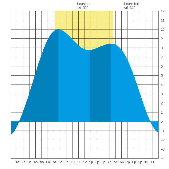 Bush Point tide chart for Friday, November 11, 2022