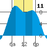 Bush Point tide chart for Friday, November 11, 2022