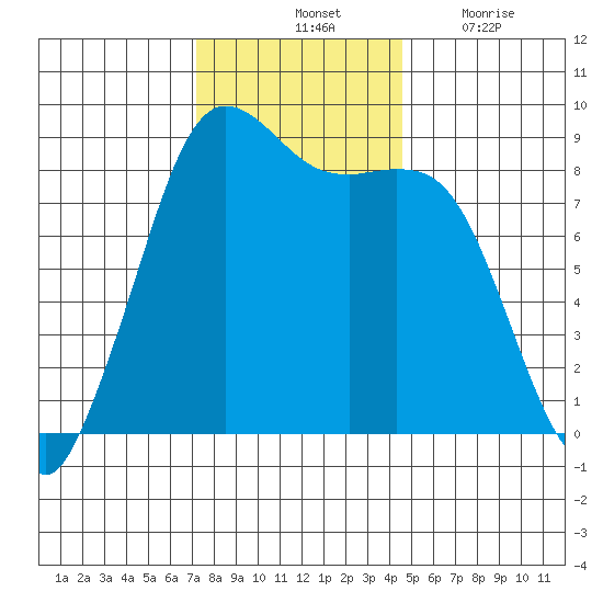 Bush Point tide chart for Saturday, November 12, 2022