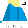 Bush Point tide chart for Saturday, November 12, 2022