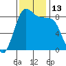 Bush Point tide chart for Sunday, November 13, 2022