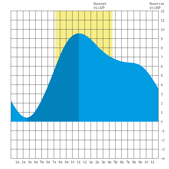 Bush Point tide chart for Tuesday, November 15, 2022