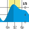 Bush Point tide chart for Tuesday, November 15, 2022