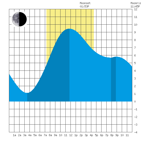 Bush Point tide chart for Wednesday, November 16, 2022