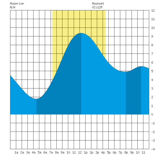 Bush Point tide chart for Thursday, November 17, 2022
