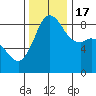 Bush Point tide chart for Thursday, November 17, 2022