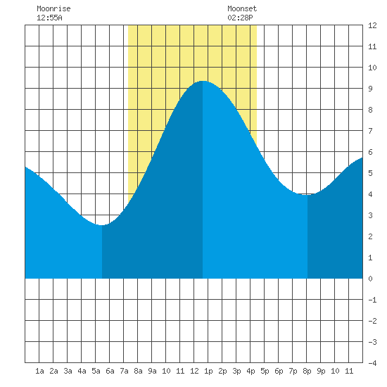 Bush Point tide chart for Friday, November 18, 2022