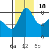 Bush Point tide chart for Friday, November 18, 2022