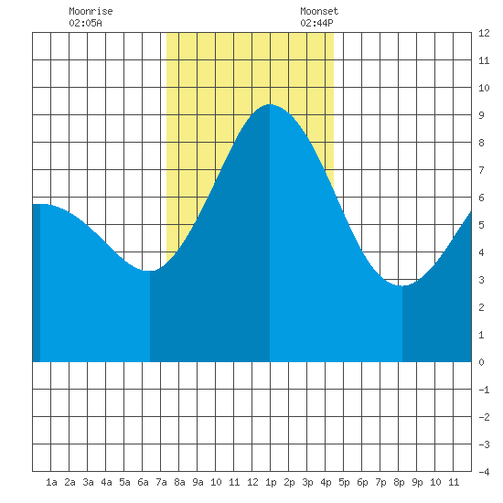 Bush Point tide chart for Saturday, November 19, 2022