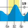 Bush Point tide chart for Saturday, November 19, 2022