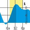 Bush Point tide chart for Tuesday, November 1, 2022