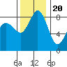 Bush Point tide chart for Sunday, November 20, 2022