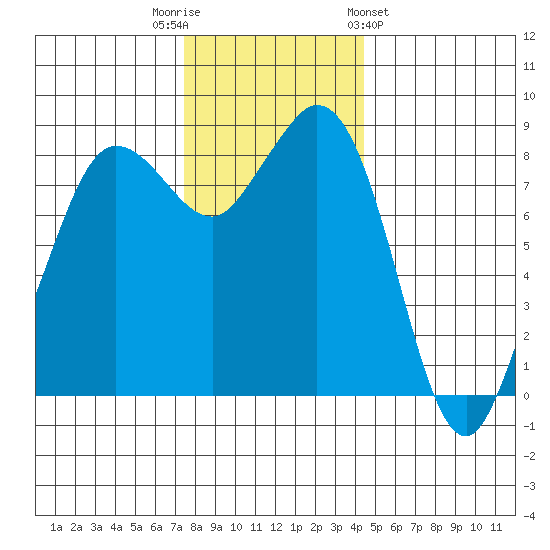 Bush Point tide chart for Tuesday, November 22, 2022