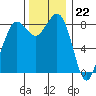 Bush Point tide chart for Tuesday, November 22, 2022