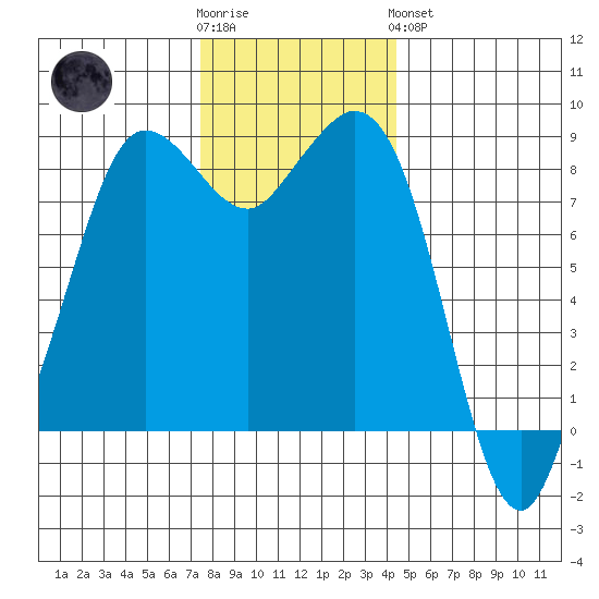 Bush Point tide chart for Wednesday, November 23, 2022