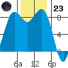 Bush Point tide chart for Wednesday, November 23, 2022
