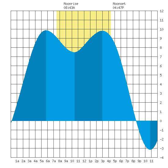 Bush Point tide chart for Thursday, November 24, 2022
