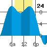 Bush Point tide chart for Thursday, November 24, 2022