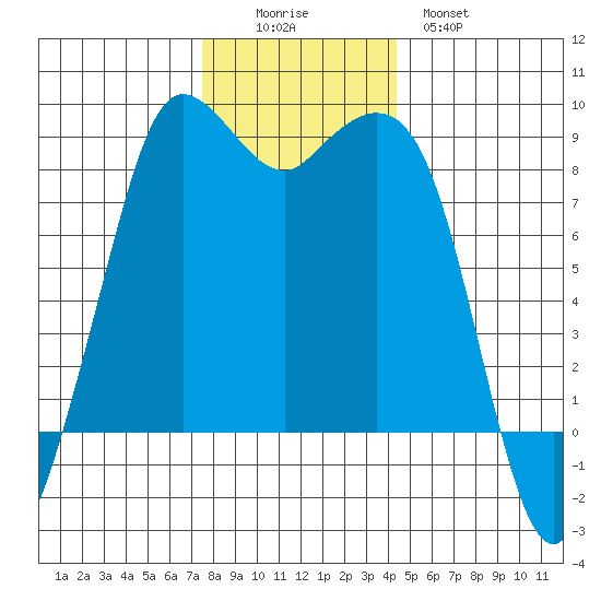 Bush Point tide chart for Friday, November 25, 2022