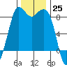 Bush Point tide chart for Friday, November 25, 2022