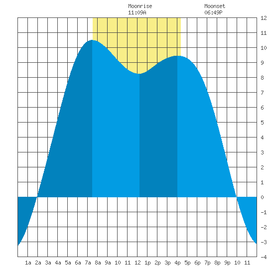 Bush Point tide chart for Saturday, November 26, 2022