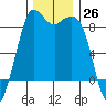 Bush Point tide chart for Saturday, November 26, 2022