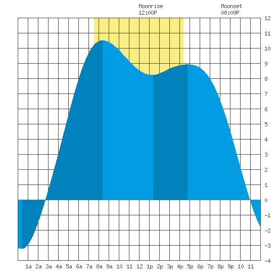 Bush Point tide chart for Sunday, November 27, 2022