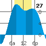 Bush Point tide chart for Sunday, November 27, 2022