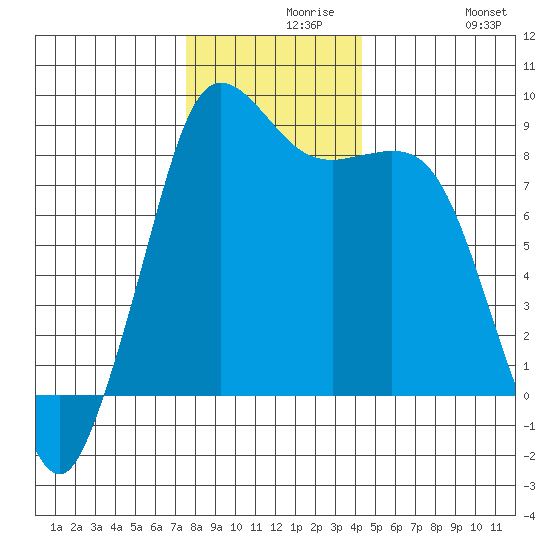 Bush Point tide chart for Monday, November 28, 2022