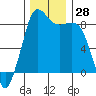 Bush Point tide chart for Monday, November 28, 2022