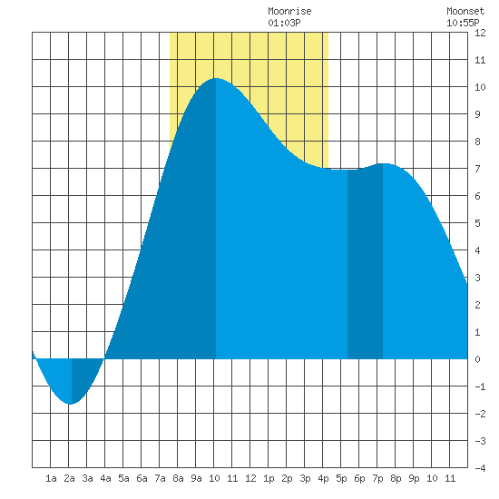 Bush Point tide chart for Tuesday, November 29, 2022