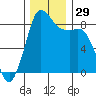 Bush Point tide chart for Tuesday, November 29, 2022