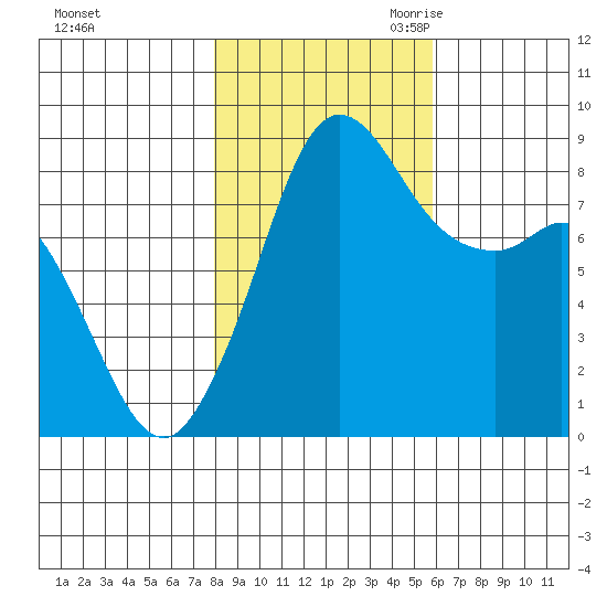 Bush Point tide chart for Wednesday, November 2, 2022