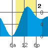 Bush Point tide chart for Wednesday, November 2, 2022