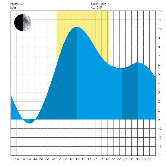Bush Point tide chart for Wednesday, November 30, 2022