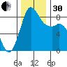 Bush Point tide chart for Wednesday, November 30, 2022