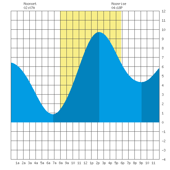 Bush Point tide chart for Thursday, November 3, 2022