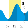Bush Point tide chart for Thursday, November 3, 2022