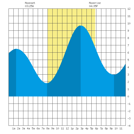 Bush Point tide chart for Friday, November 4, 2022