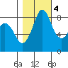 Bush Point tide chart for Friday, November 4, 2022