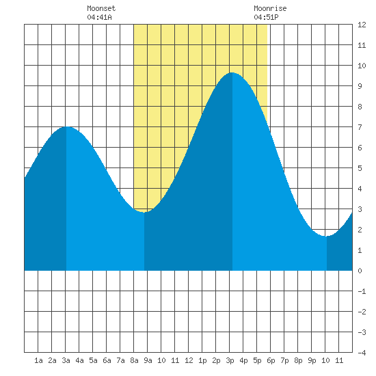 Bush Point tide chart for Saturday, November 5, 2022