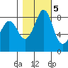 Bush Point tide chart for Saturday, November 5, 2022