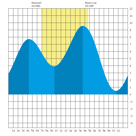 Bush Point tide chart for Sunday, November 6, 2022