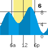 Bush Point tide chart for Sunday, November 6, 2022