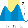 Bush Point tide chart for Monday, November 7, 2022