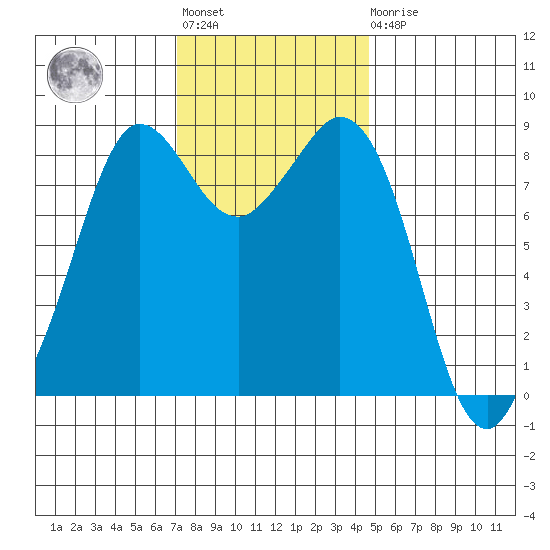 Bush Point tide chart for Tuesday, November 8, 2022