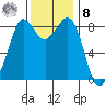 Bush Point tide chart for Tuesday, November 8, 2022
