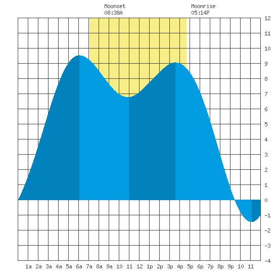 Bush Point tide chart for Wednesday, November 9, 2022